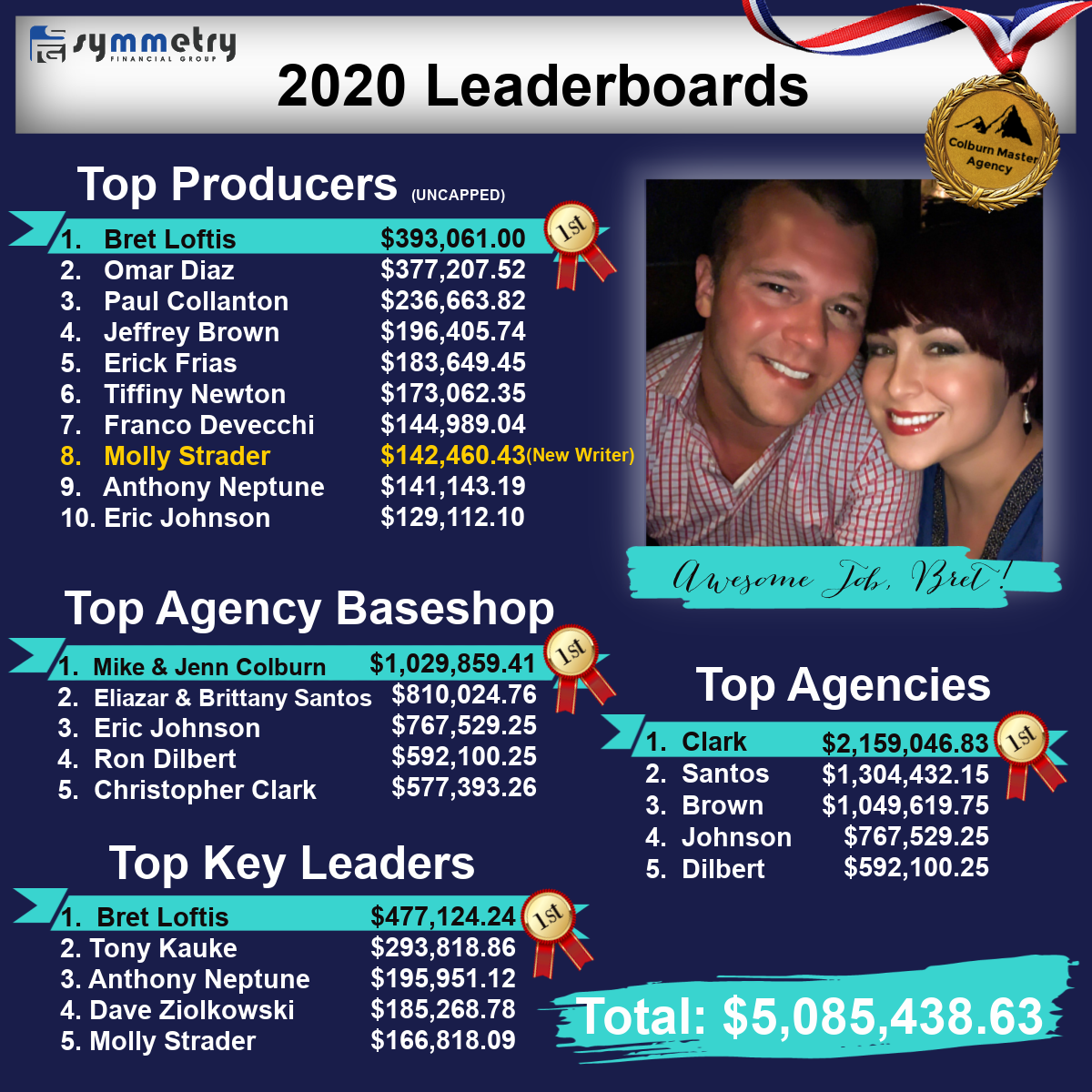 Yearly Leaderboards 2020